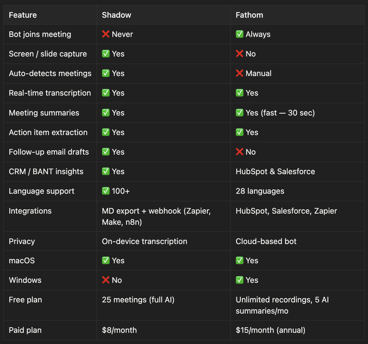 Relora vs Fathom feature comparison table